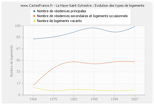 La Haye-Saint-Sylvestre : Evolution des types de logements